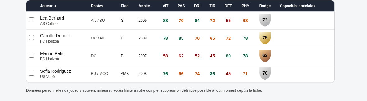 L'effectif : les joueurs évalués de 0 à 99, badges Or, Argent, Bronze